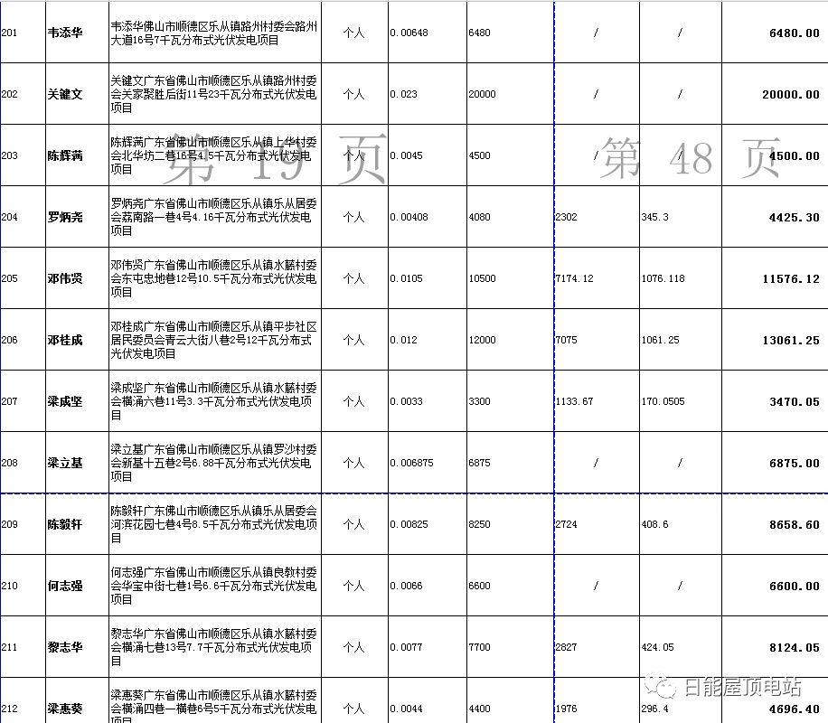 佛山光伏發(fā)電獎勵和補助資金名單出爐，快來看有無你份！