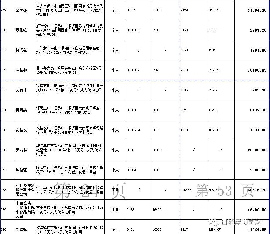 佛山光伏發(fā)電獎勵和補助資金名單出爐，快來看有無你份！