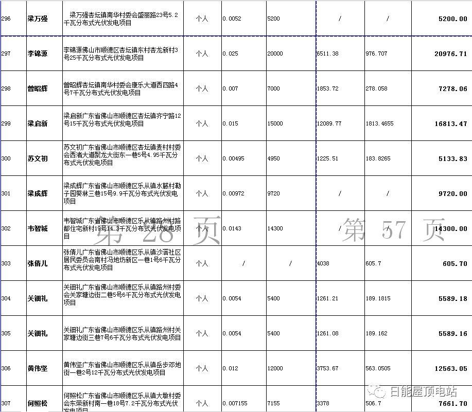 佛山光伏發(fā)電獎勵和補助資金名單出爐，快來看有無你份！