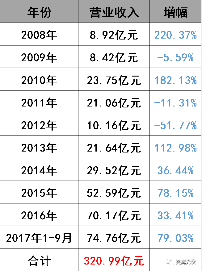 林海峰的野心：東方日升如何升起？（附高管名錄及薪酬）