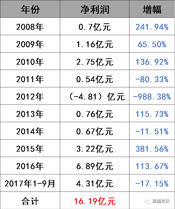林海峰的野心：東方日升如何升起？（附高管名錄及薪酬）