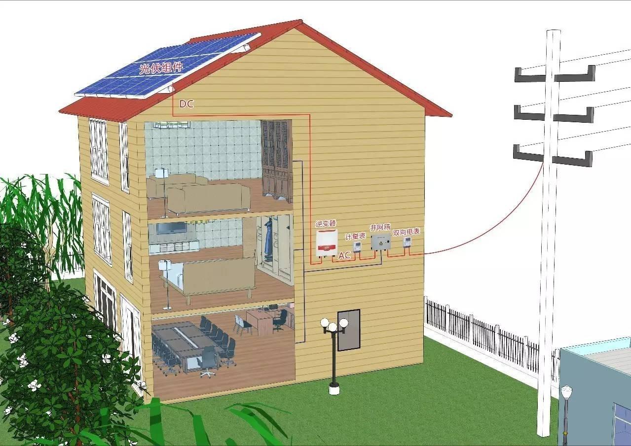2018戶用光伏市場拼什么? 這三大領域必須關注！