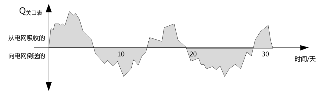 廠區屋頂裝了光伏一個月，被電網公司罰了幾萬塊？