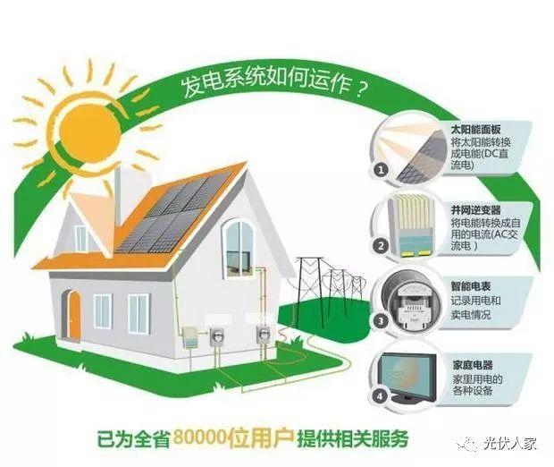 光伏發(fā)電：不用交電費(fèi)，一年純收入過(guò)萬(wàn)？有個(gè)斗門(mén)人竟然這樣做......