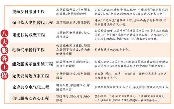 國家電網(wǎng)實施八大服務(wù)工程 光伏成“香餑餑！