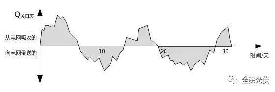 震驚 | 廠區(qū)屋頂安裝光伏一個(gè)月，沒賺錢反而被電網(wǎng)公司罰了幾萬塊？