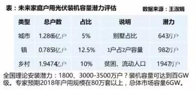 2018年組件有望2元/瓦，將推光伏平價(jià)上網(wǎng)試點(diǎn)