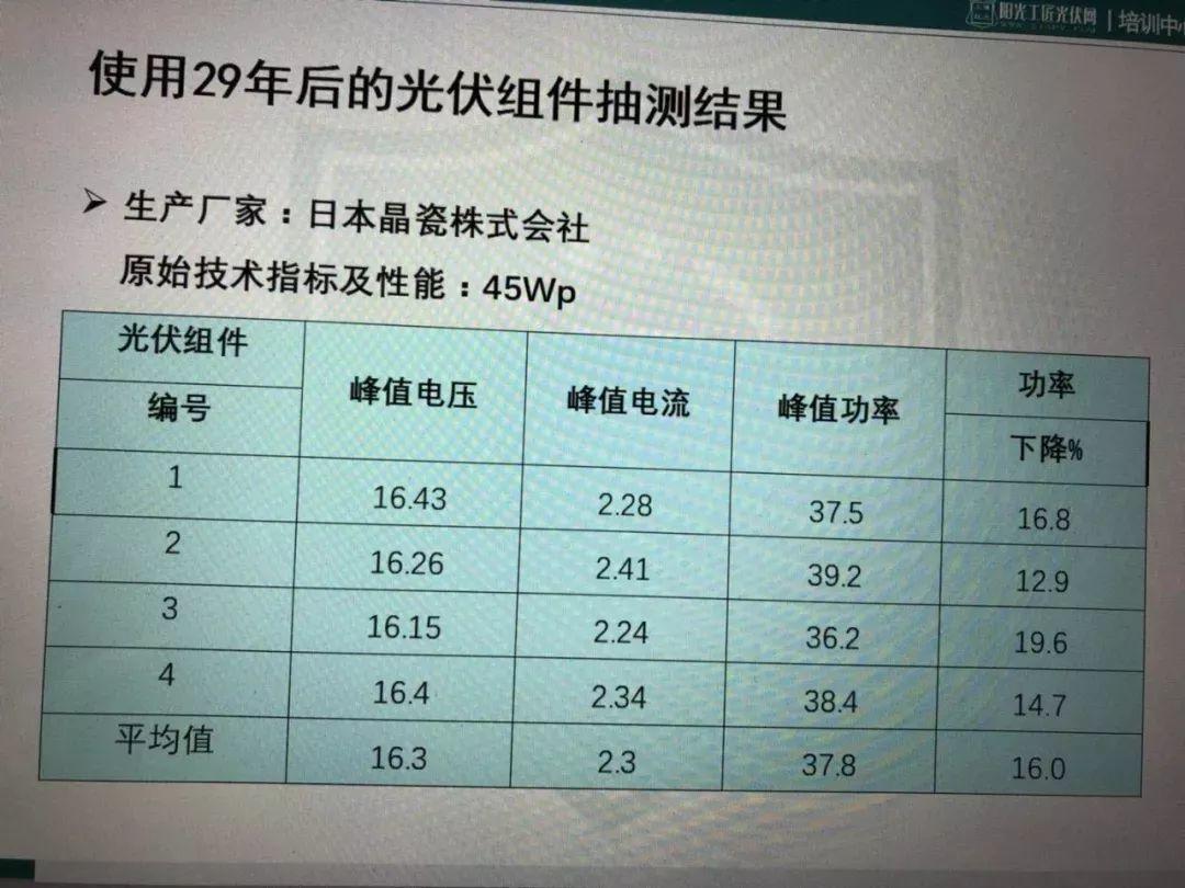 圍觀 | 光伏電站真能發電25年嗎？使用29年光伏組件抽測結果出來了！