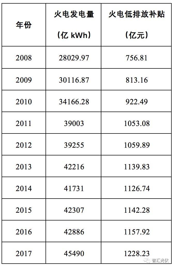 光伏的補貼遠低于其環境效益！