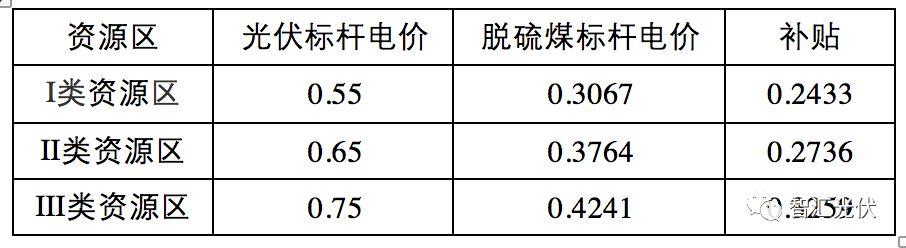 光伏的補貼遠低于其環境效益！
