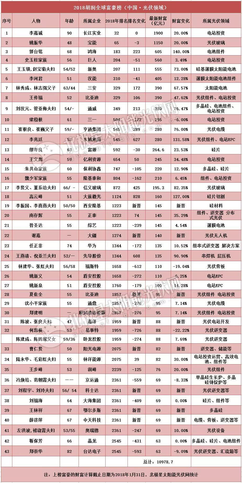 2018胡潤全球富豪榜發布，漢能、協鑫、正泰、通威、陽光電源、晶龍、科士達等40余企業家族榜上有名！