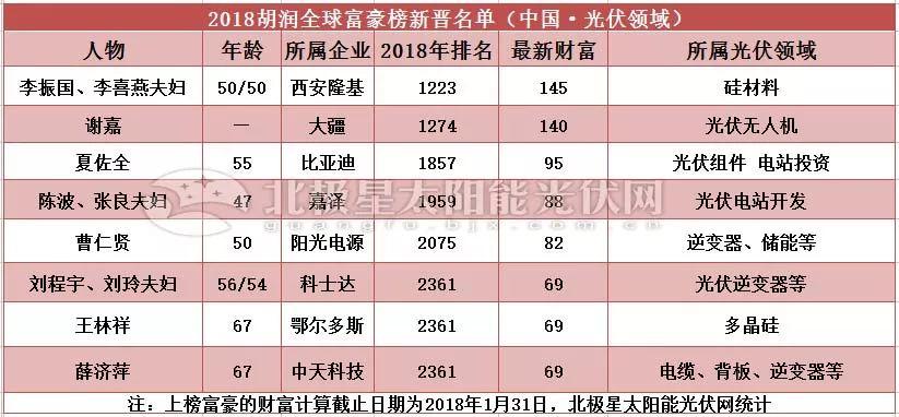 2018胡潤全球富豪榜發布，漢能、協鑫、正泰、通威、陽光電源、晶龍、科士達等40余企業家族榜上有名！