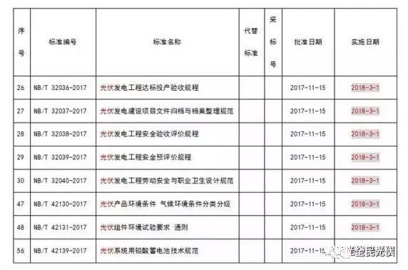 光伏標準8項，光伏管理7大變化，光伏并網25%限制取消，大型電站每度電能多領0.5元，這些新政您都知道了嘛