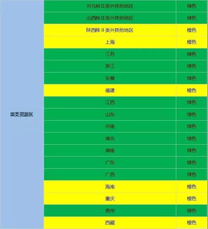 紅色地區暫不下達新增指標！國家能源局2018年度光伏發電市場環境監測評價結果出爐！
