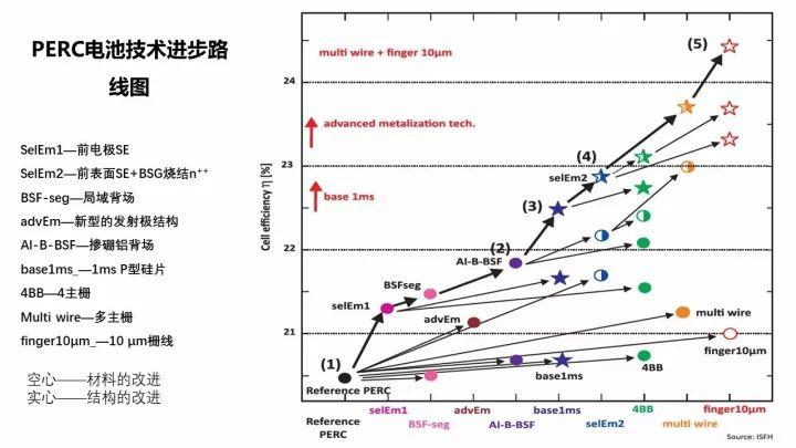 PERC電池的機(jī)遇與挑戰(zhàn)