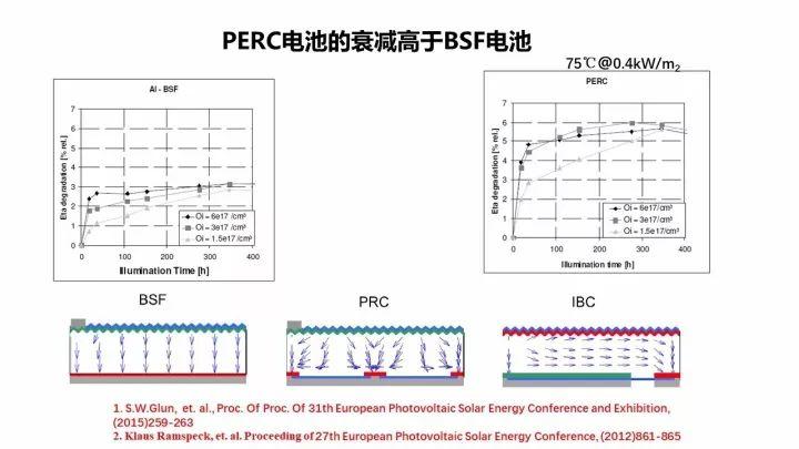 PERC電池的機(jī)遇與挑戰(zhàn)