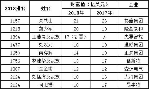 9大光伏富豪登頂2018福布斯全球億萬(wàn)富豪榜！