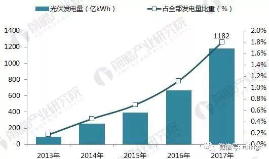十張圖帶你讀懂2017年光伏發電行業成績單!2018年光伏發電還要怎么玩? 十張圖帶你讀懂2017年光伏發電行業成績單!2018年光伏發電還要怎么玩?