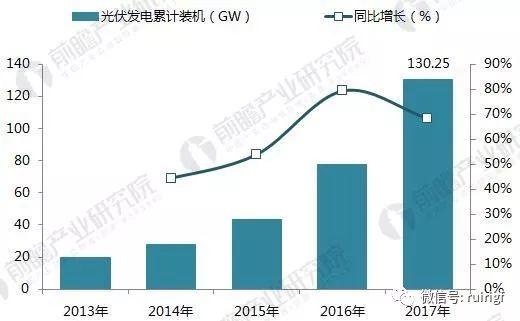 十張圖帶你讀懂2017年光伏發電行業成績單!2018年光伏發電還要怎么玩? 十張圖帶你讀懂2017年光伏發電行業成績單!2018年光伏發電還要怎么玩?