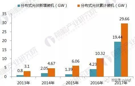 十張圖帶你讀懂2017年光伏發電行業成績單!2018年光伏發電還要怎么玩? 十張圖帶你讀懂2017年光伏發電行業成績單!2018年光伏發電還要怎么玩?