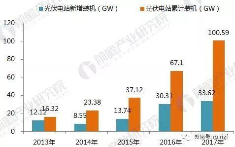 十張圖帶你讀懂2017年光伏發電行業成績單!2018年光伏發電還要怎么玩? 十張圖帶你讀懂2017年光伏發電行業成績單!2018年光伏發電還要怎么玩?