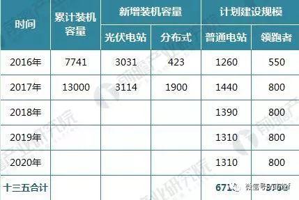 十張圖帶你讀懂2017年光伏發電行業成績單!2018年光伏發電還要怎么玩? 十張圖帶你讀懂2017年光伏發電行業成績單!2018年光伏發電還要怎么玩?