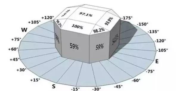 【光伏安裝】巧用方位角和傾斜角增大光伏電站的發電量