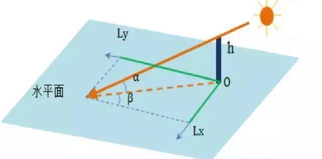 【光伏安裝】巧用方位角和傾斜角增大光伏電站的發電量