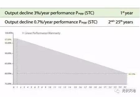 【光伏基礎】光伏組件衰減率該如何計算？