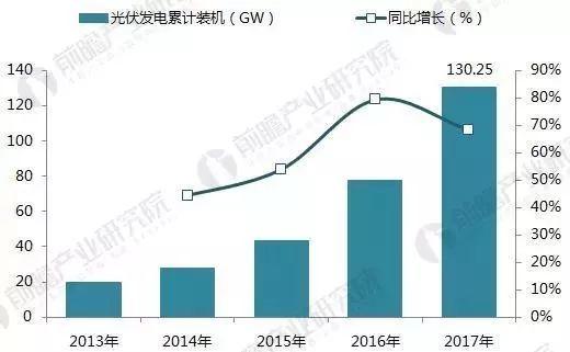 【前瞻觀察】2017年光伏發電行業成績單！2018年還要怎么玩？