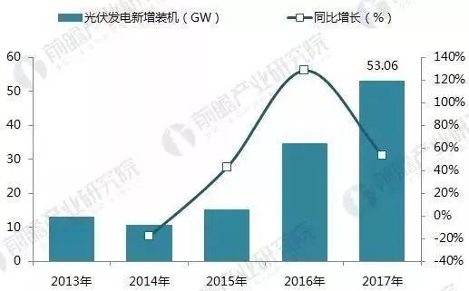 【前瞻觀察】2017年光伏發電行業成績單！2018年還要怎么玩？