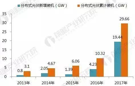 【前瞻觀察】2017年光伏發電行業成績單！2018年還要怎么玩？