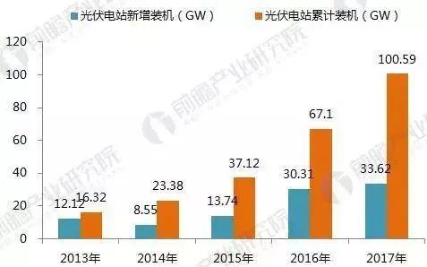 【前瞻觀察】2017年光伏發電行業成績單！2018年還要怎么玩？