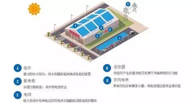 真實案例告訴你，老板為什么都在廠房屋頂裝上了光伏？