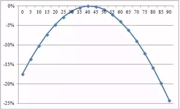 【設(shè)計安裝】光伏方陣傾斜角與發(fā)電量的關(guān)系