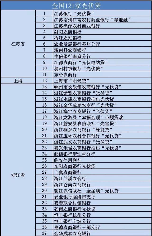 全國各省市“光伏貸”一覽 附注意事項及相關風險！