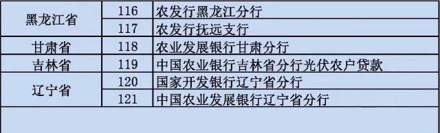 全國各省市“光伏貸”一覽 附注意事項及相關風險！