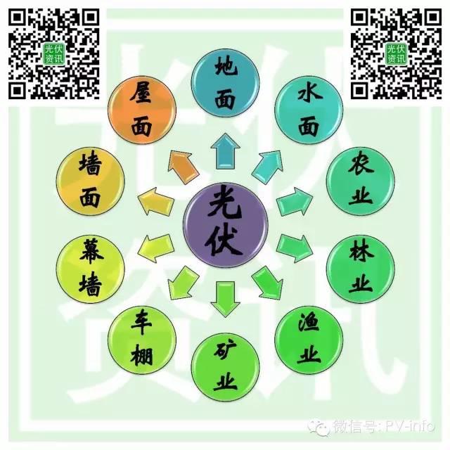 ?光伏原本可以賺錢的......慢慢的變成為人民服務了!