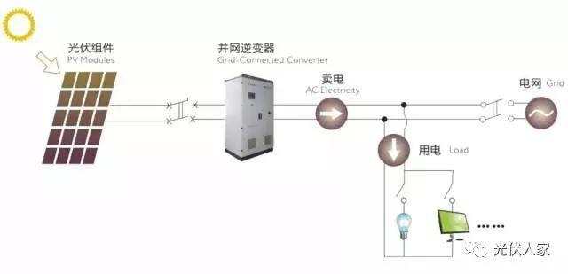 都說電廠有輻射，光伏是不是輻射很大？不必擔心看這里你就明白了
