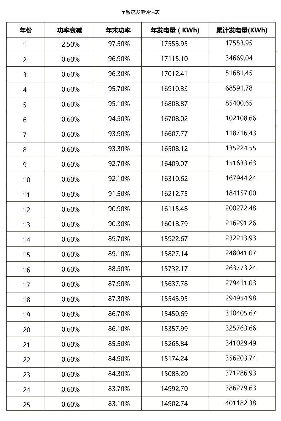 12kW戶用光伏系統典型設計過程